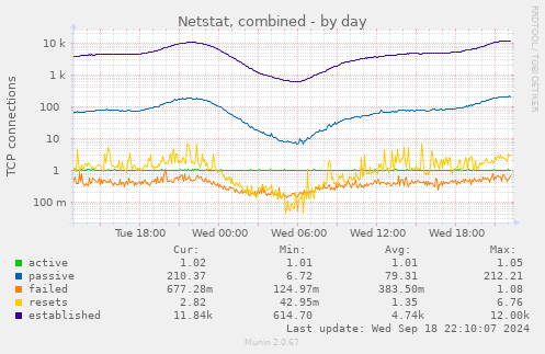 Netstat, combined