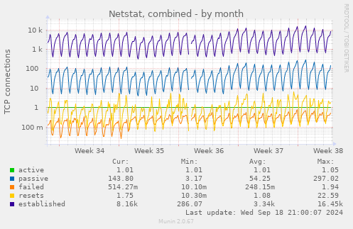 monthly graph