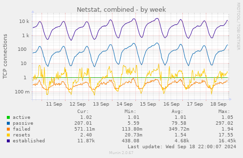 Netstat, combined