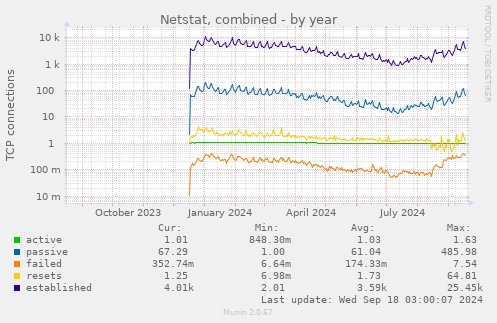 yearly graph