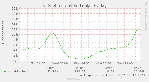 Netstat, established only