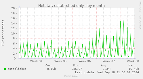 monthly graph