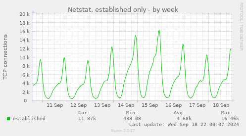 weekly graph