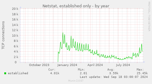 yearly graph