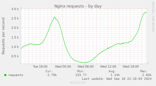 Nginx requests