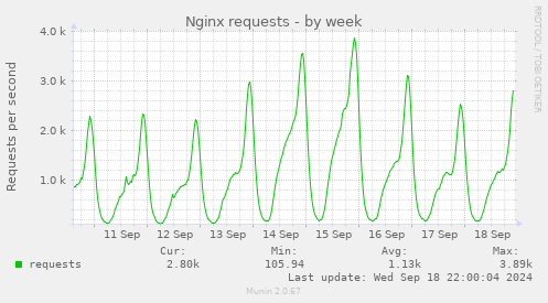 weekly graph