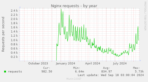 yearly graph