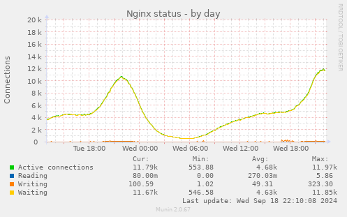 Nginx status