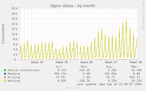 Nginx status