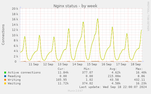 weekly graph