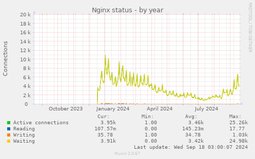 yearly graph