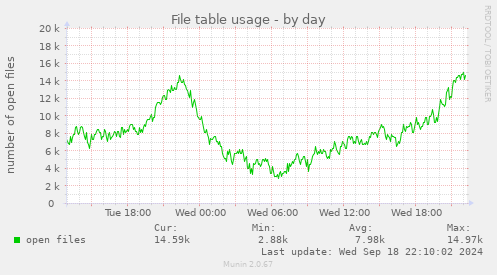 File table usage