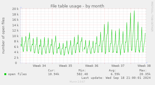 File table usage