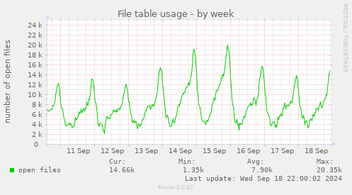 weekly graph