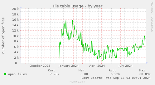 yearly graph