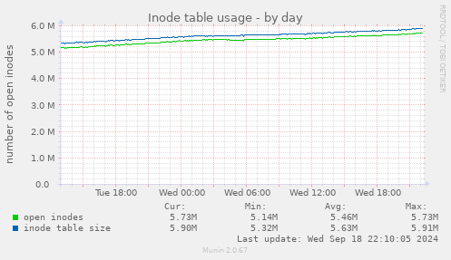 daily graph