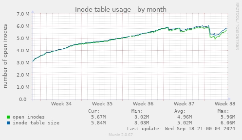 Inode table usage