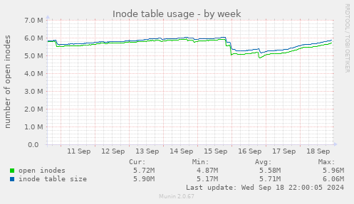 Inode table usage