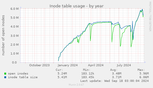 Inode table usage