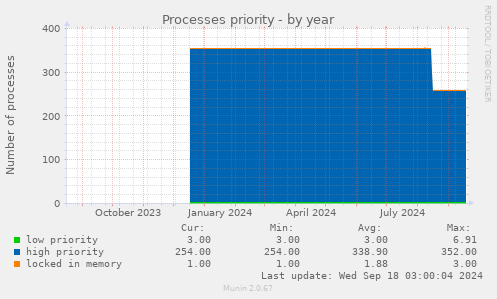 Processes priority