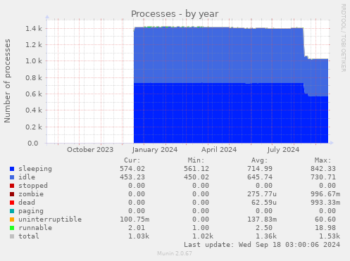 yearly graph