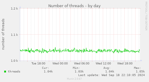 Number of threads