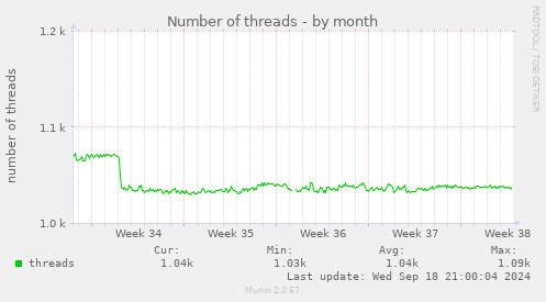 Number of threads