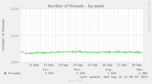 Number of threads