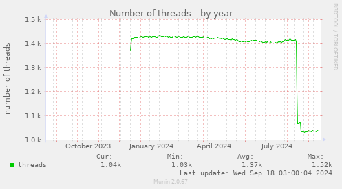 Number of threads