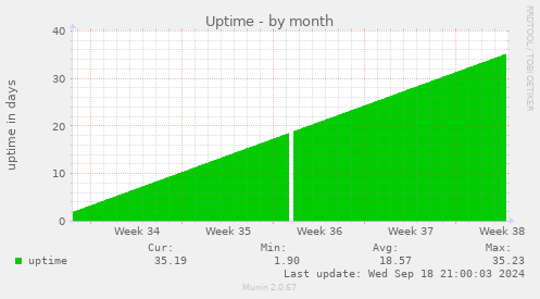 Uptime