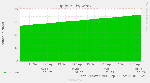 weekly graph