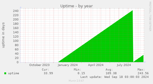 yearly graph