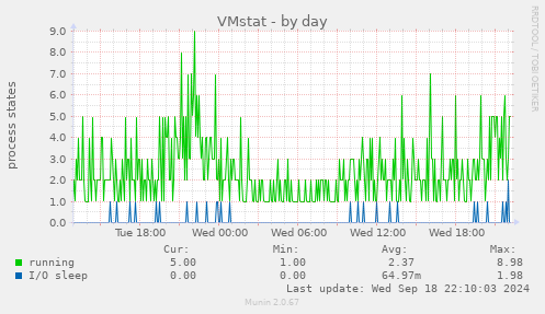 daily graph