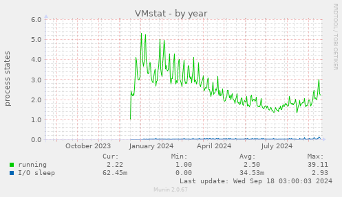 VMstat